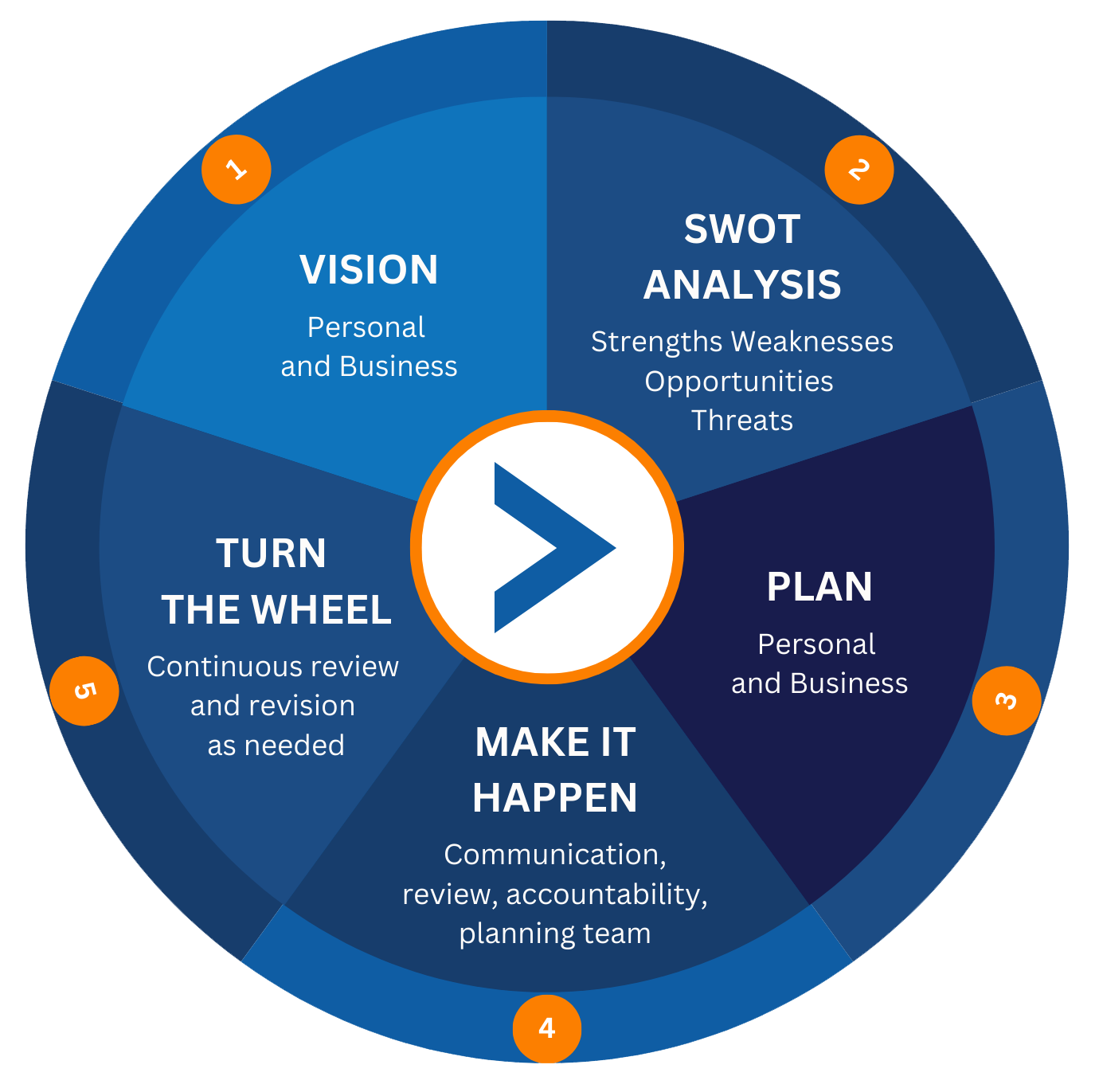 Strategic Planning | Tab India